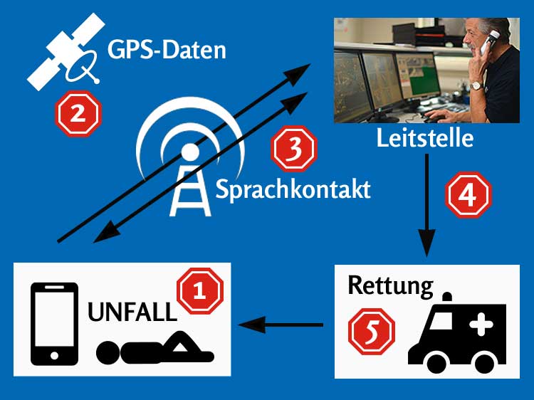 Grafik: Wie funktioniert der Alarmeingang - GPS